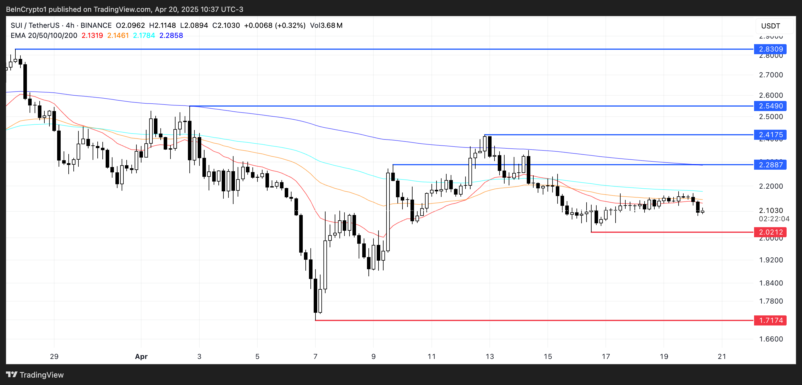 SUI Price Analysis.