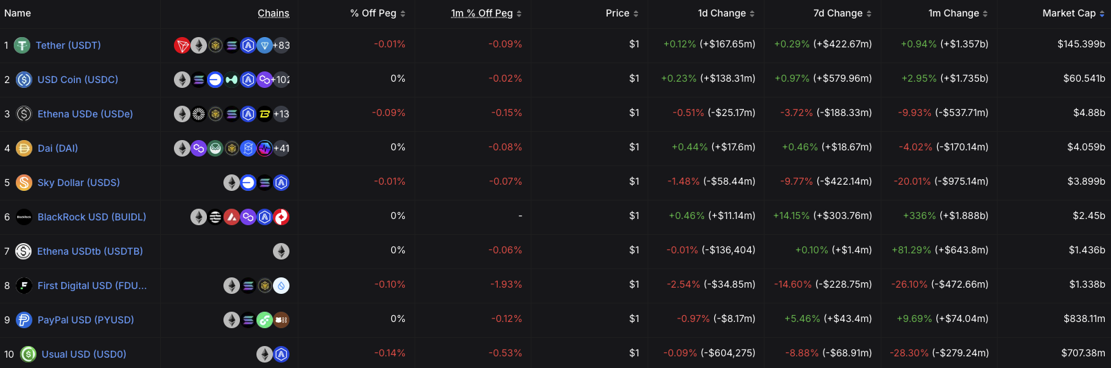 Thị phần USDC so với USDT. Nguồn: DefiLlama