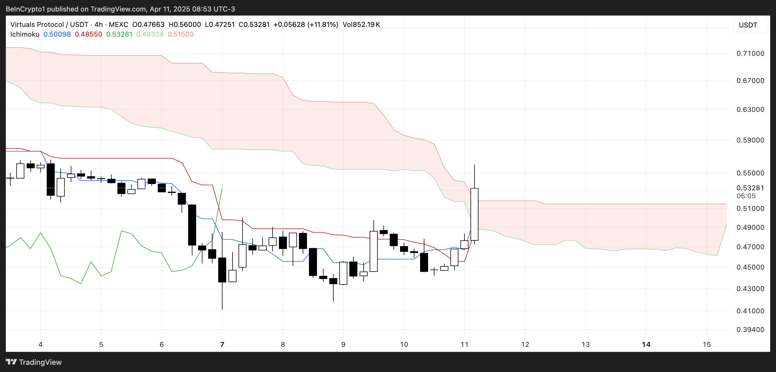VIRTUAL Ichimoku Cloud.