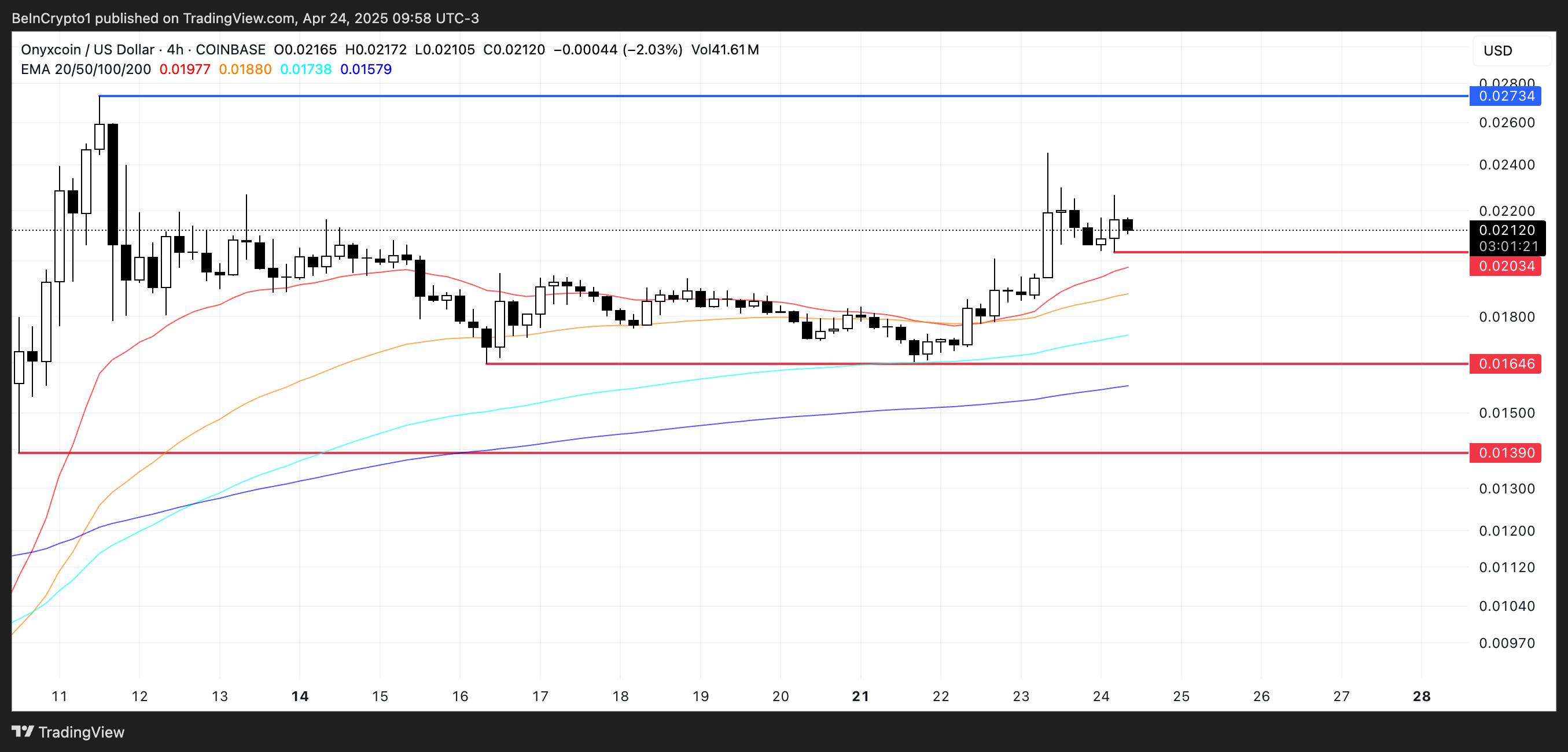 XCN Price Analysis.