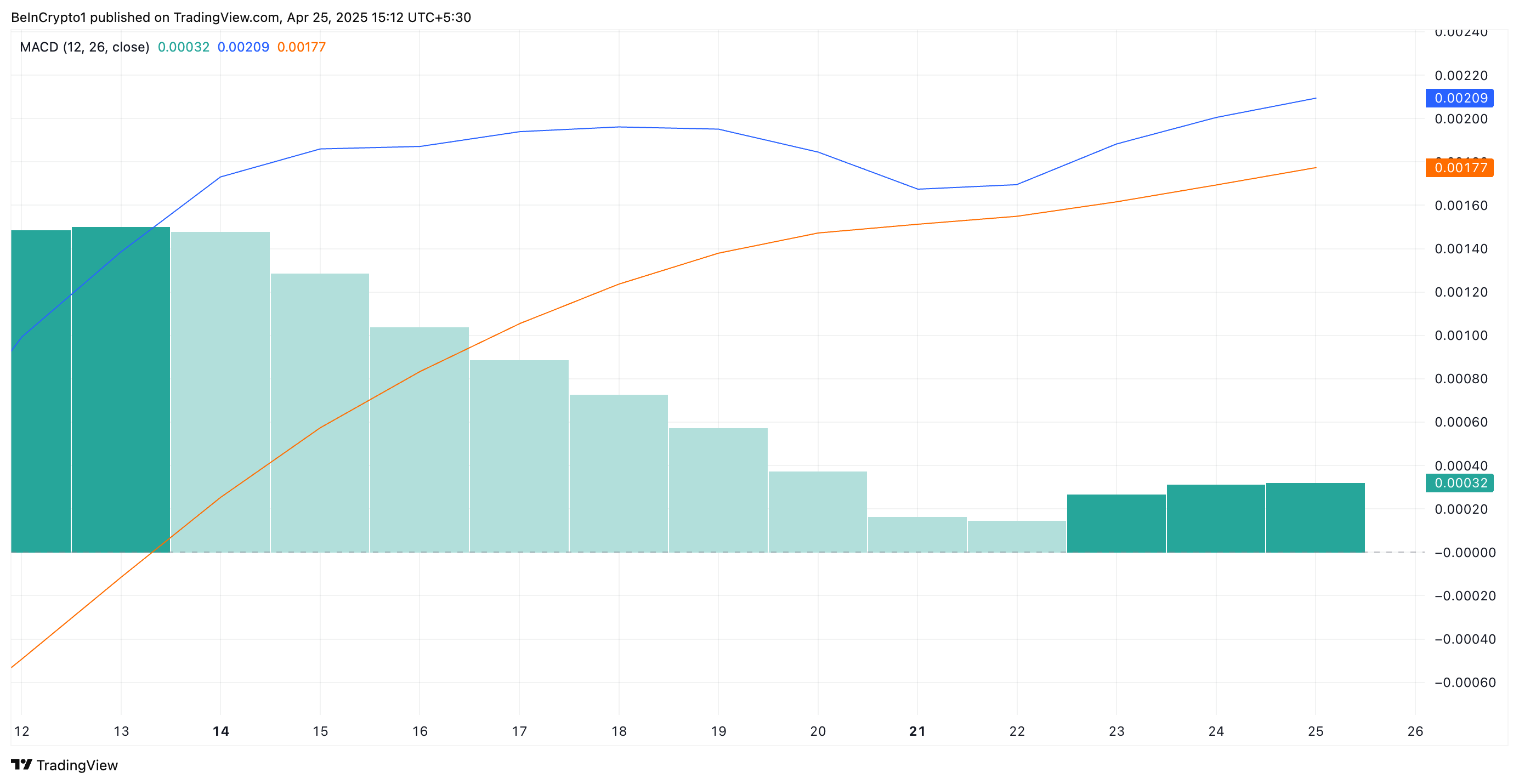 XCN MACD.