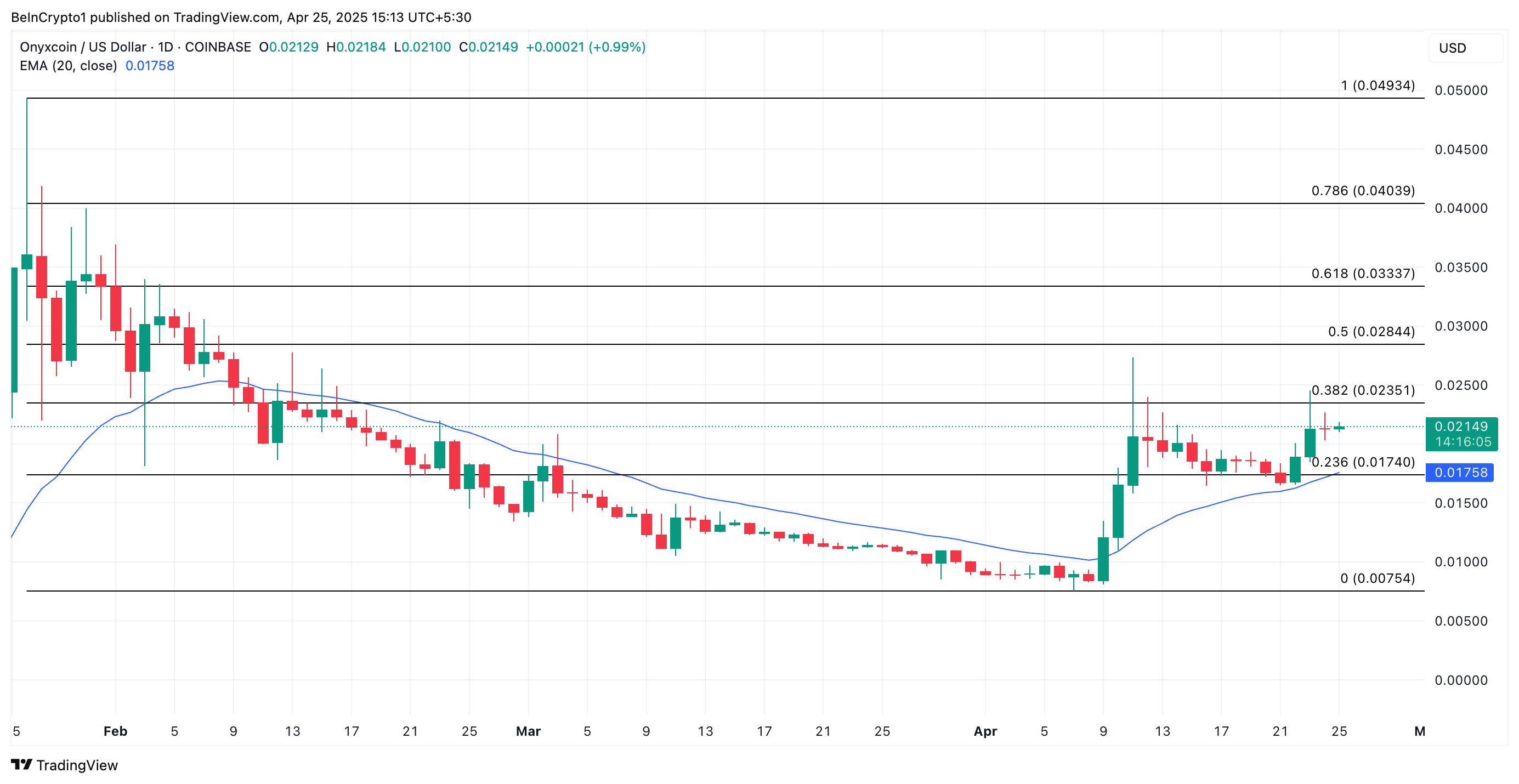 XCN Price Analysis