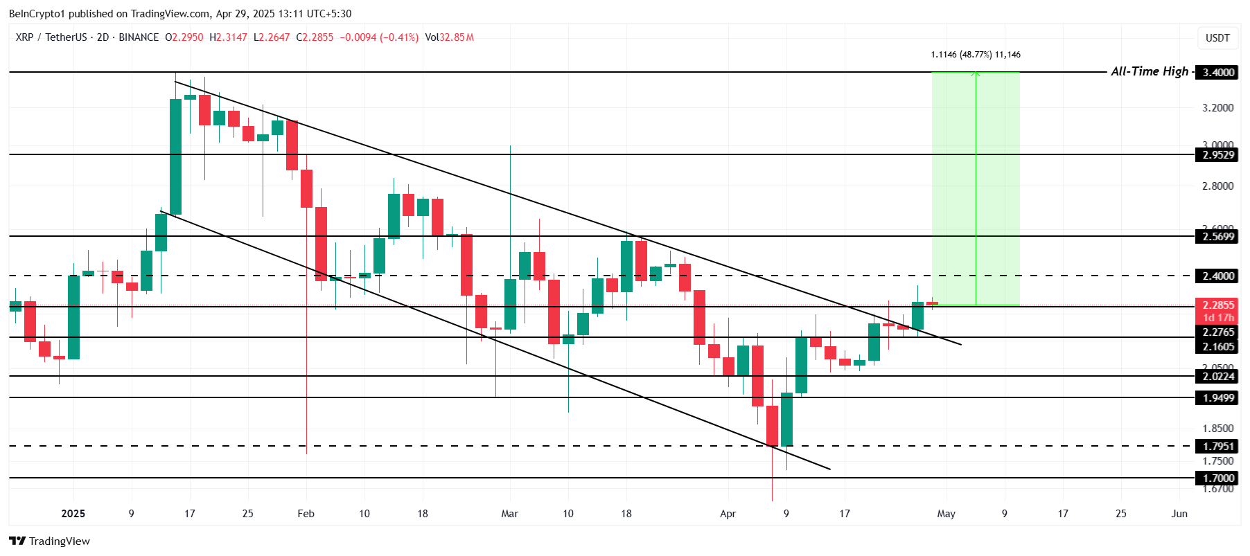 Phân tích giá XRP.