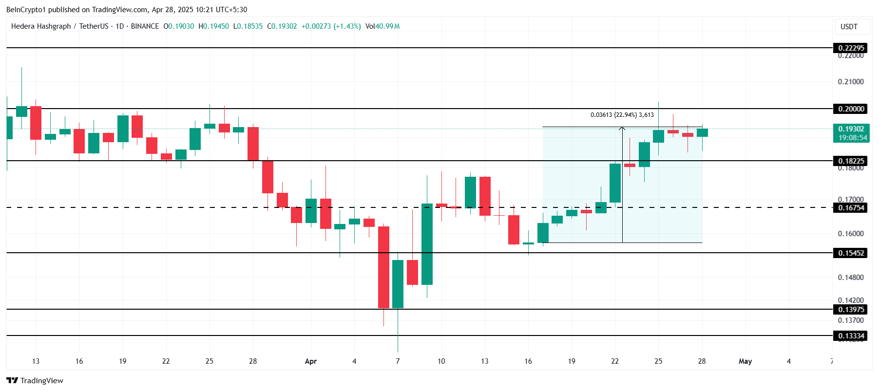 HBAR Price Analysis.