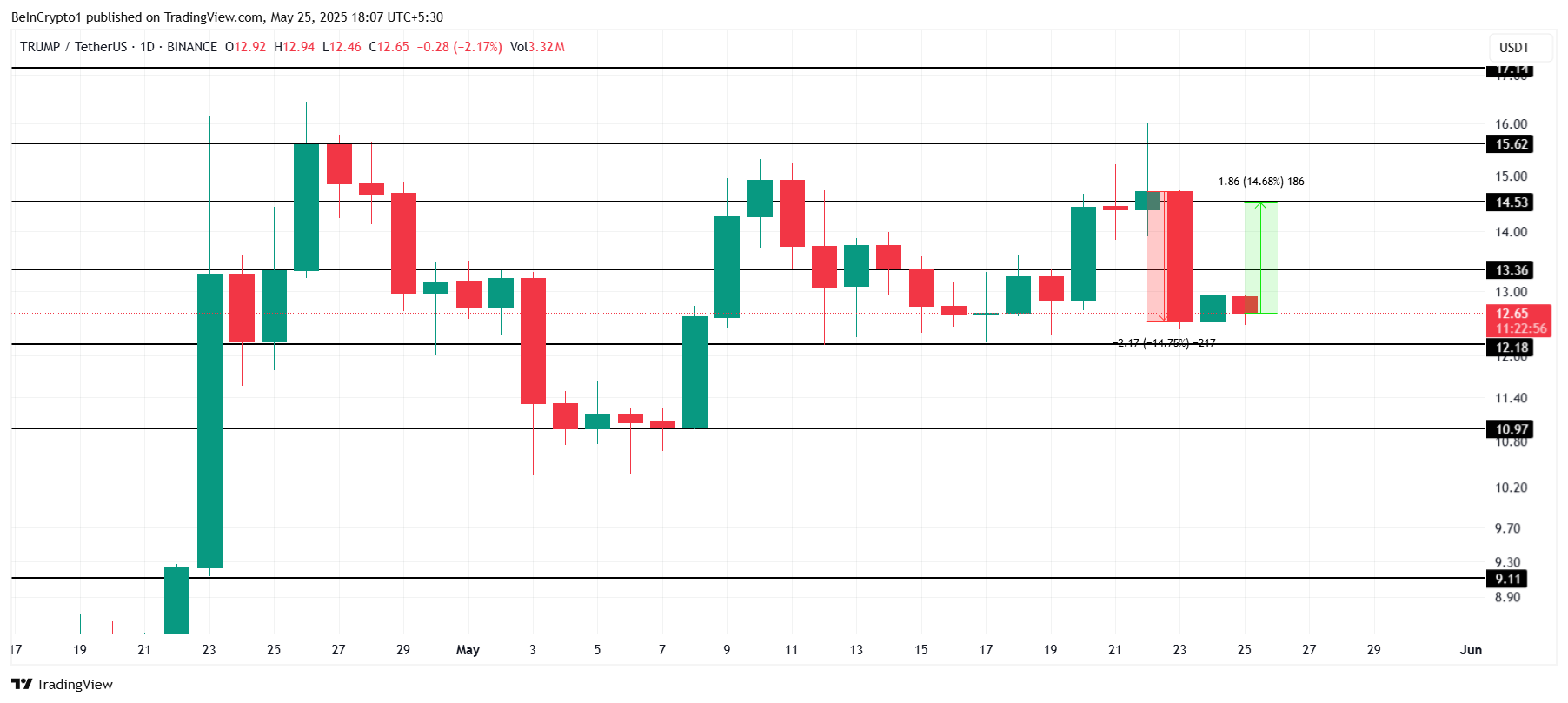 TRUMP Price Analysis. 