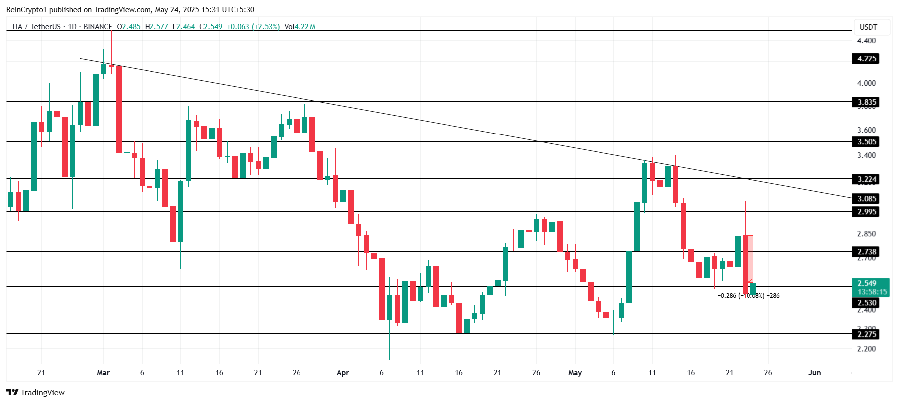 TIA Price Analysis. 