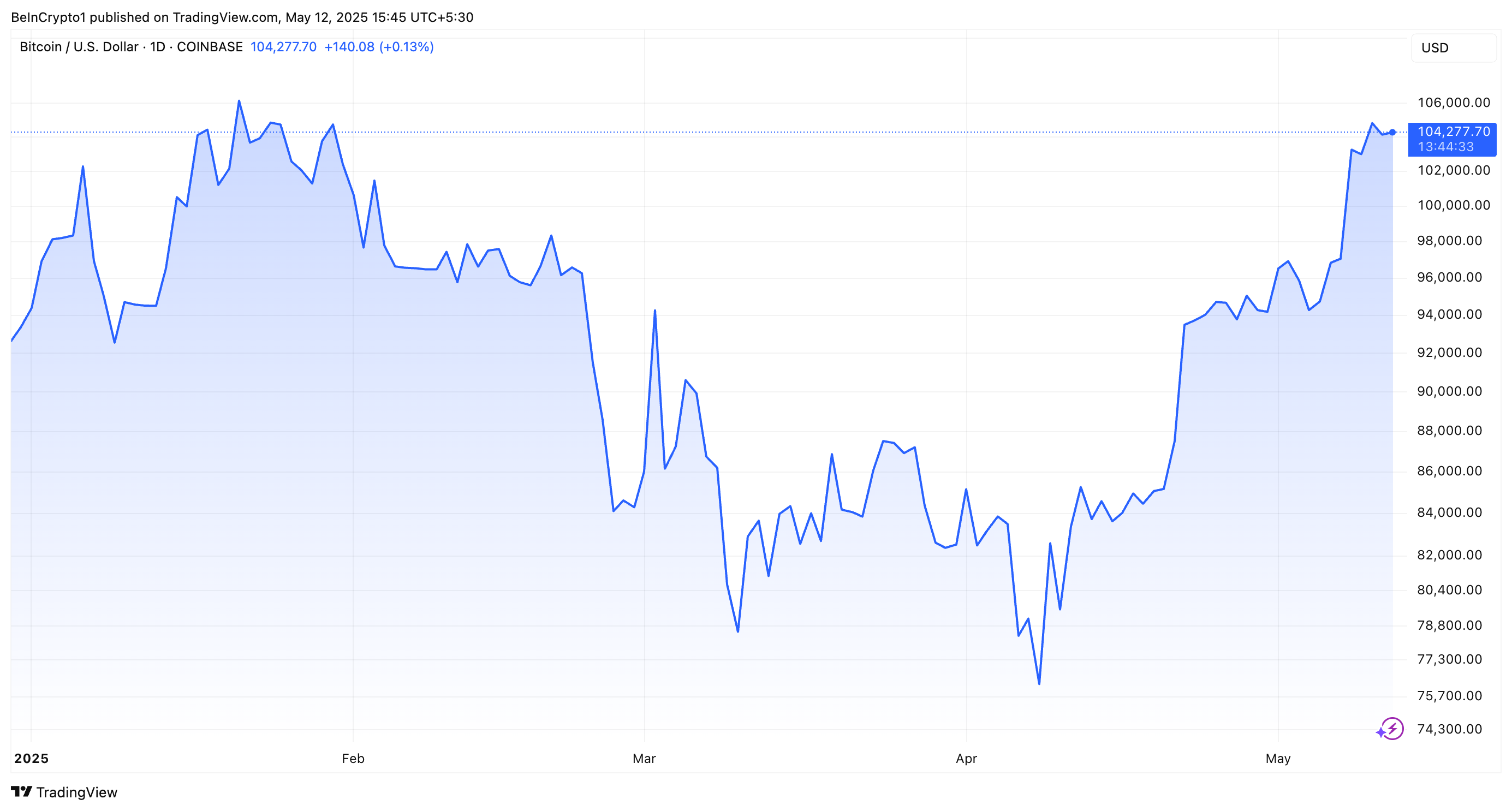 Hiệu suất giá BTC