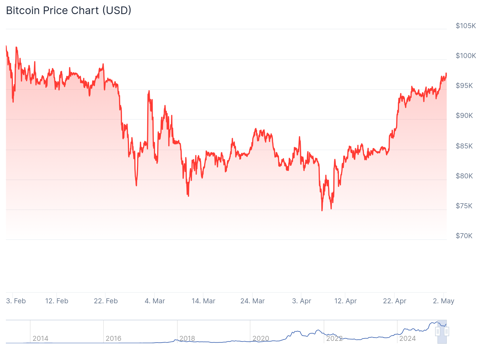 Biểu đồ giá Bitcoin. 