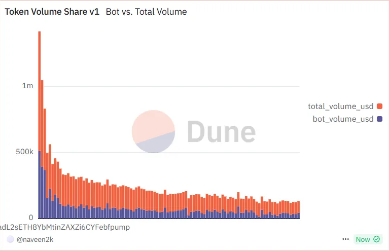 Tổng khối lượng so với khối lượng Bot trên Pump.fun