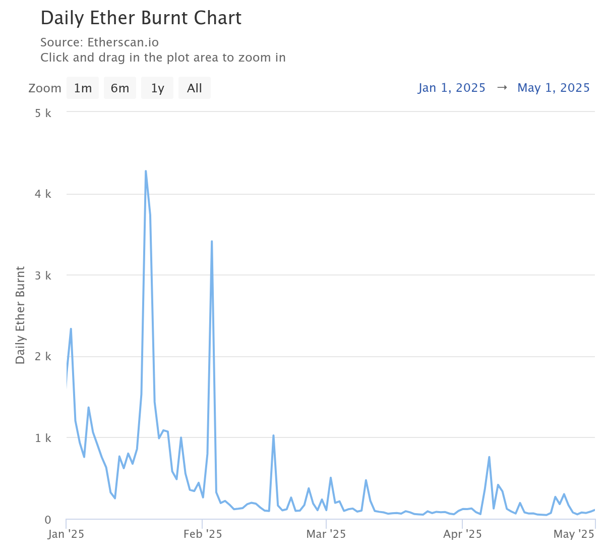 Daily Ether Burnt. 