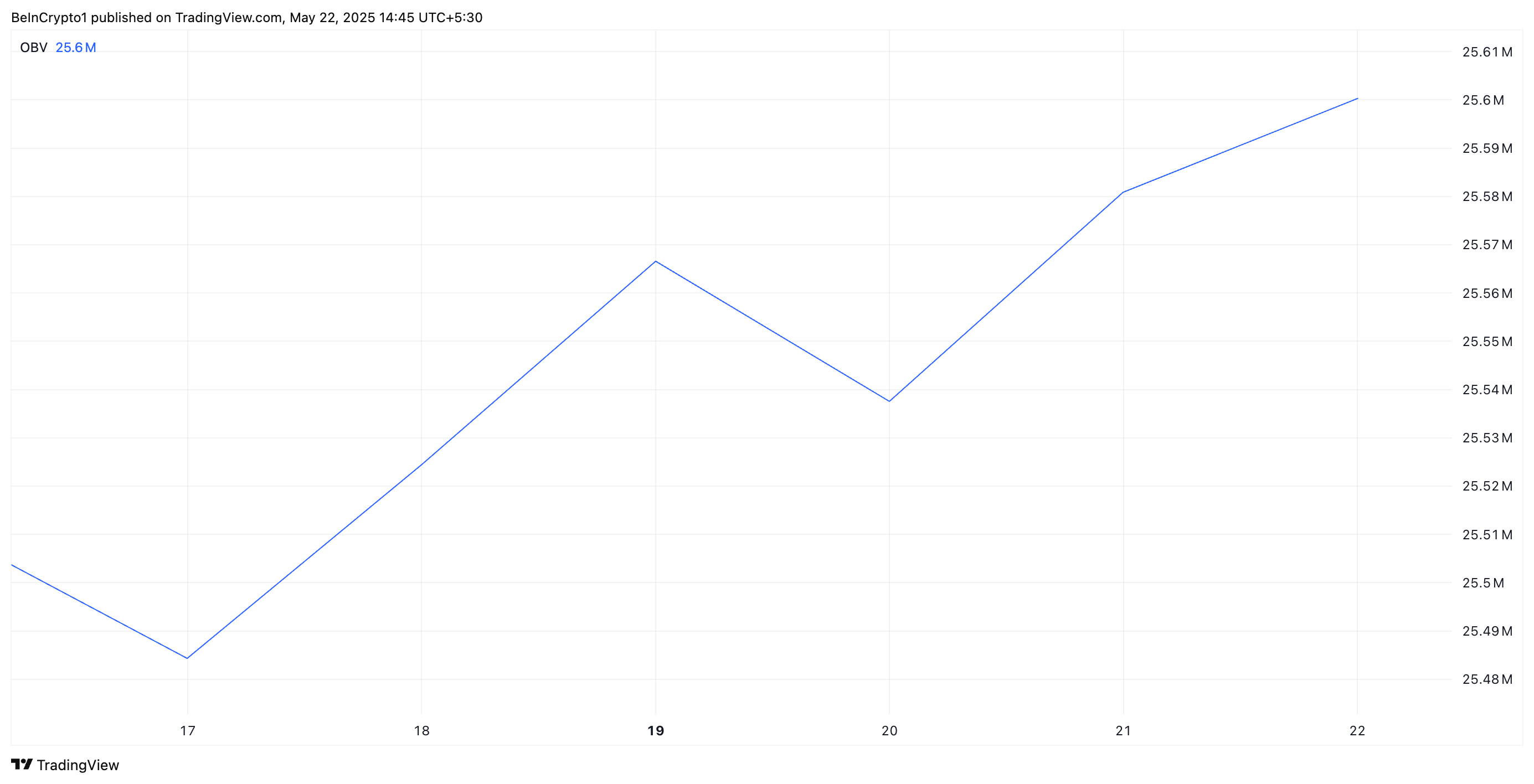 Ethereum OBV. 