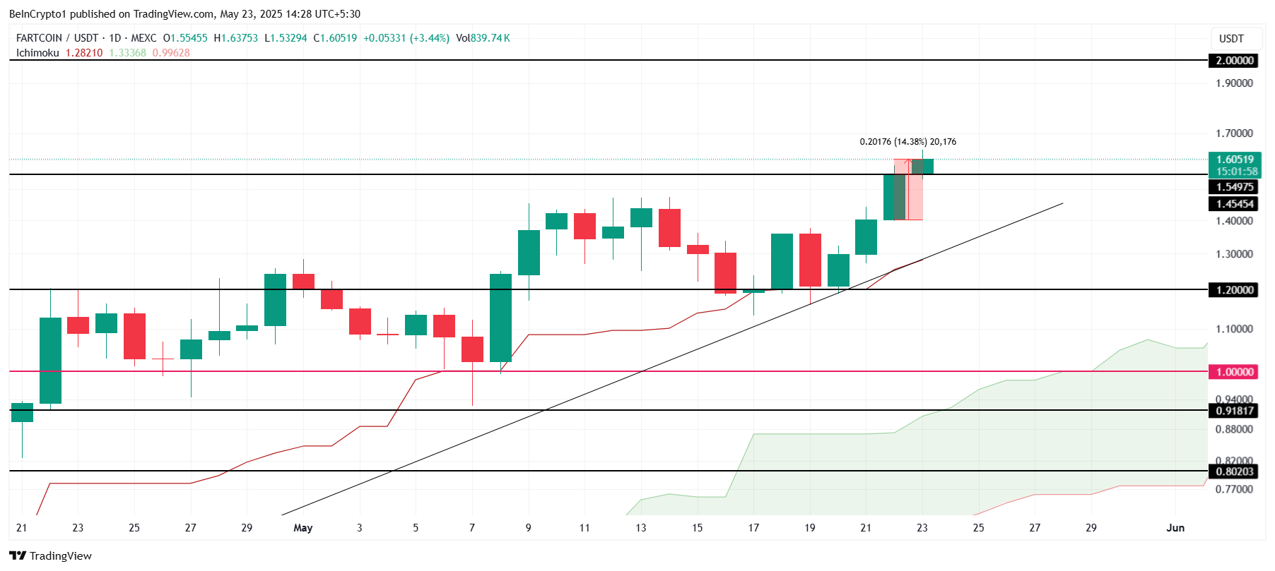 FARTCOIN Price Analysis. 