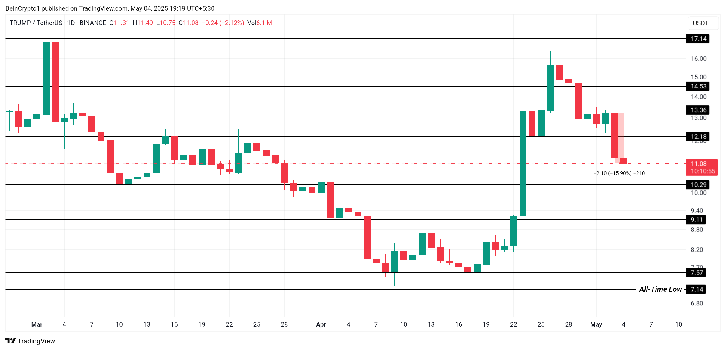 TRUMP Price Analysis. 