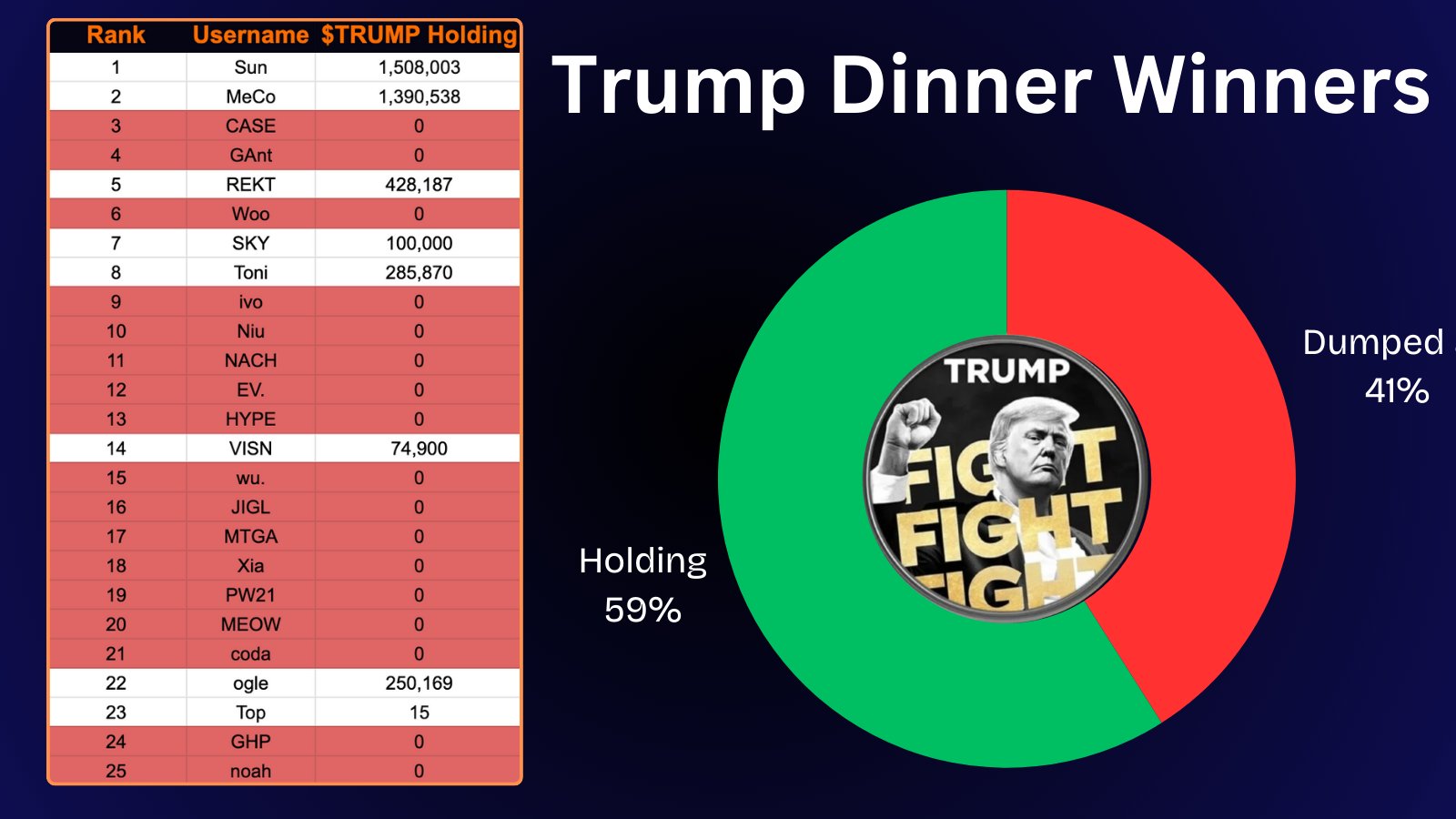 TRUMP Dinner Attendees' Wallet Breakdown. 