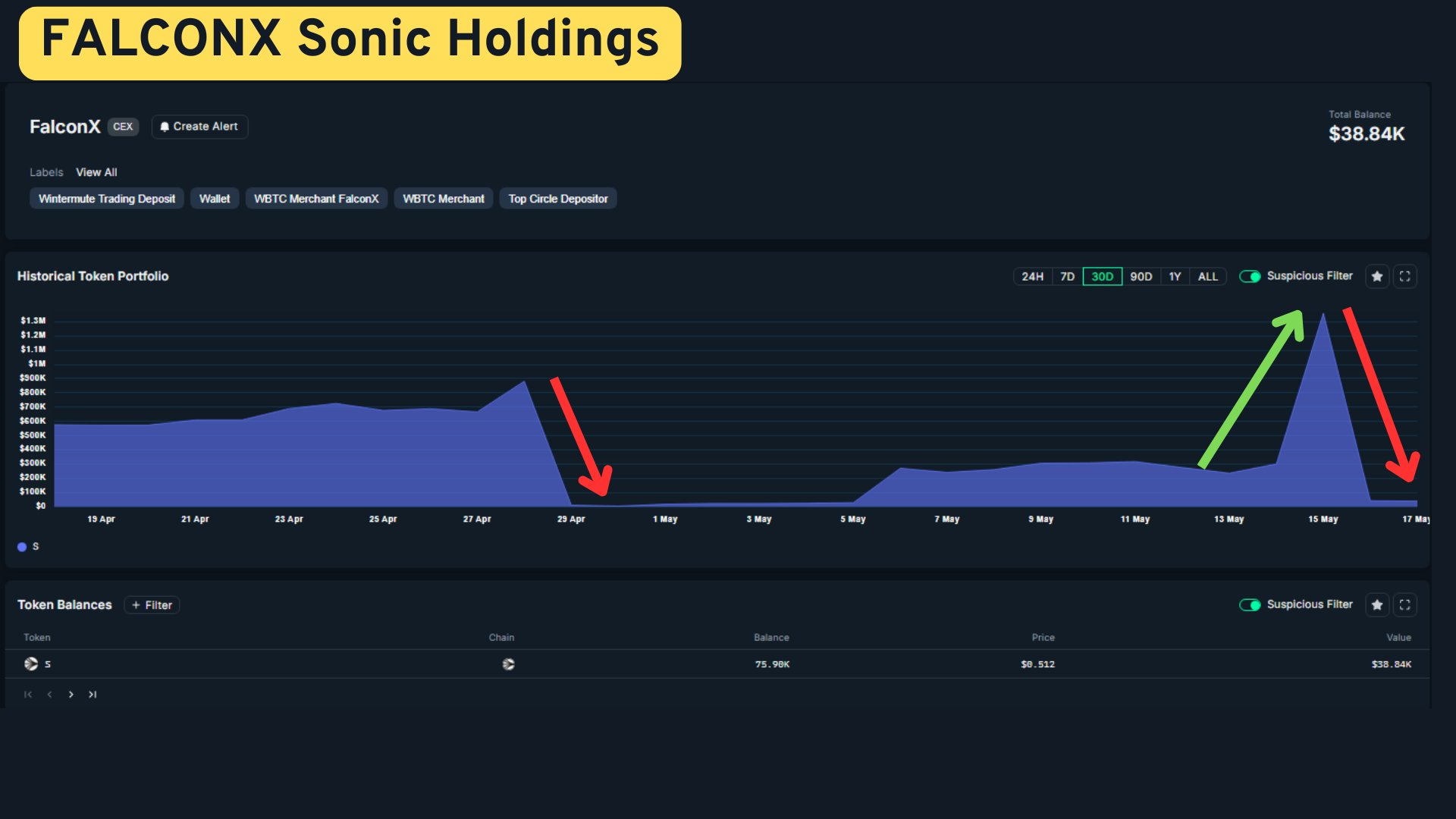 FalconX's Sonic Token Holdings. 