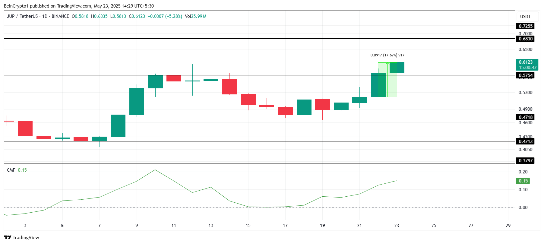 JUP Price Analysis. 
