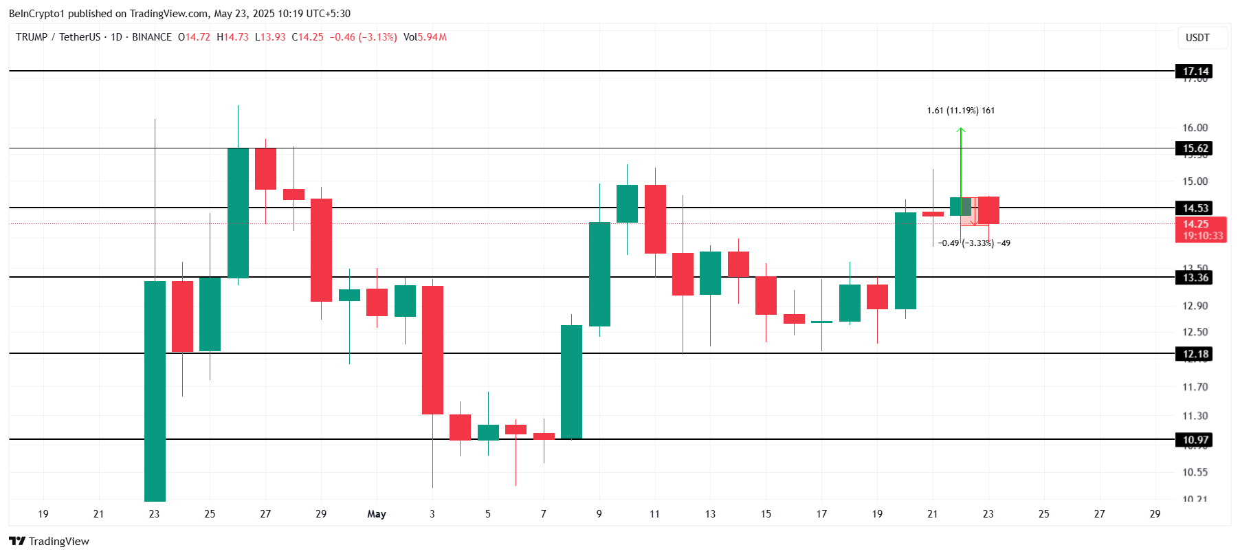 TRUMP Price Analysis. 