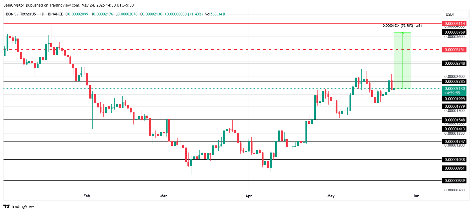 BONK Price Analysis. 