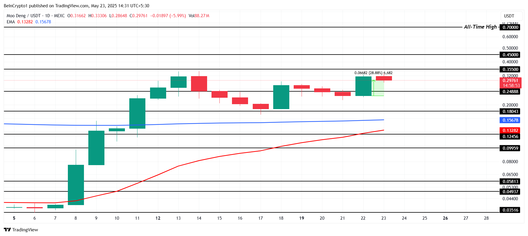 MOODENG Price Analysis. 