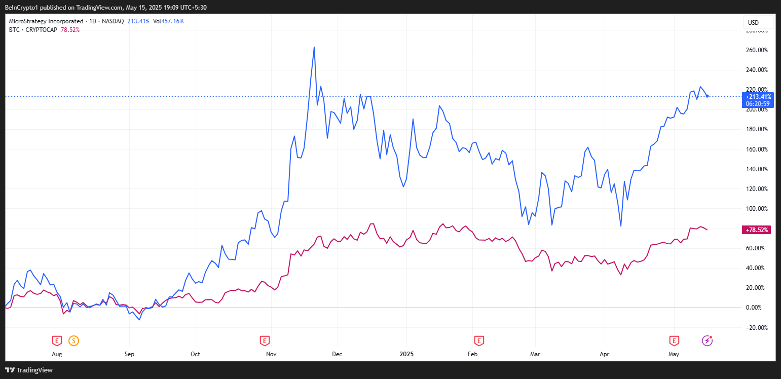 MSTR stock and BTC market cap