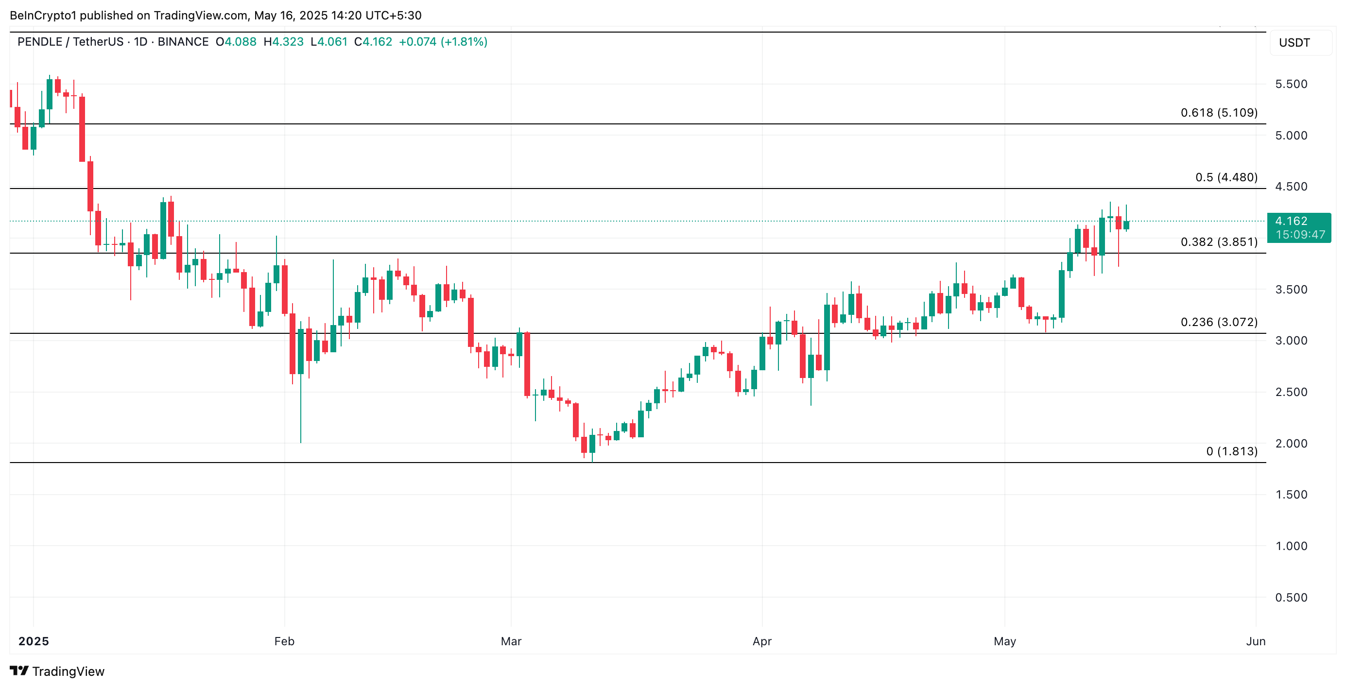 PENDLE Price Analysis. 