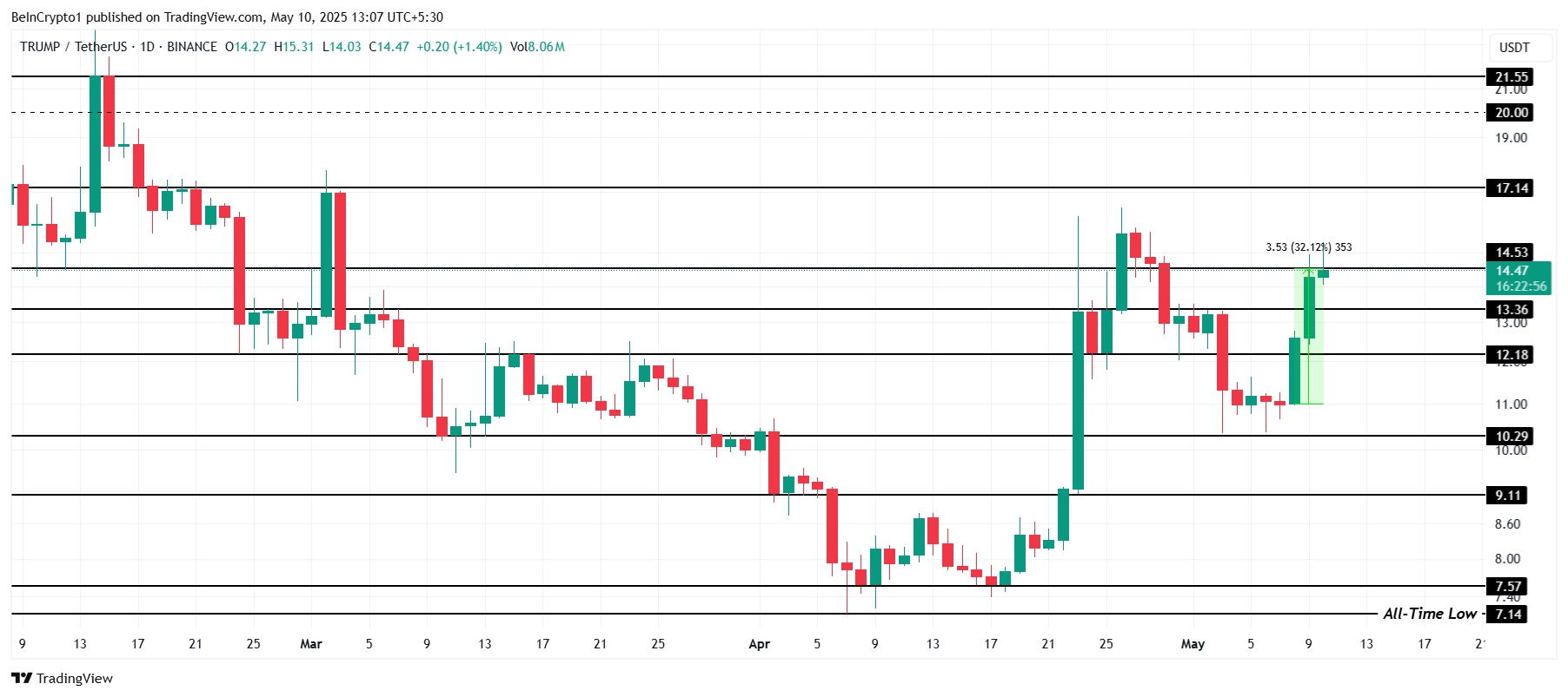 TRUMP Price Analysis. 
