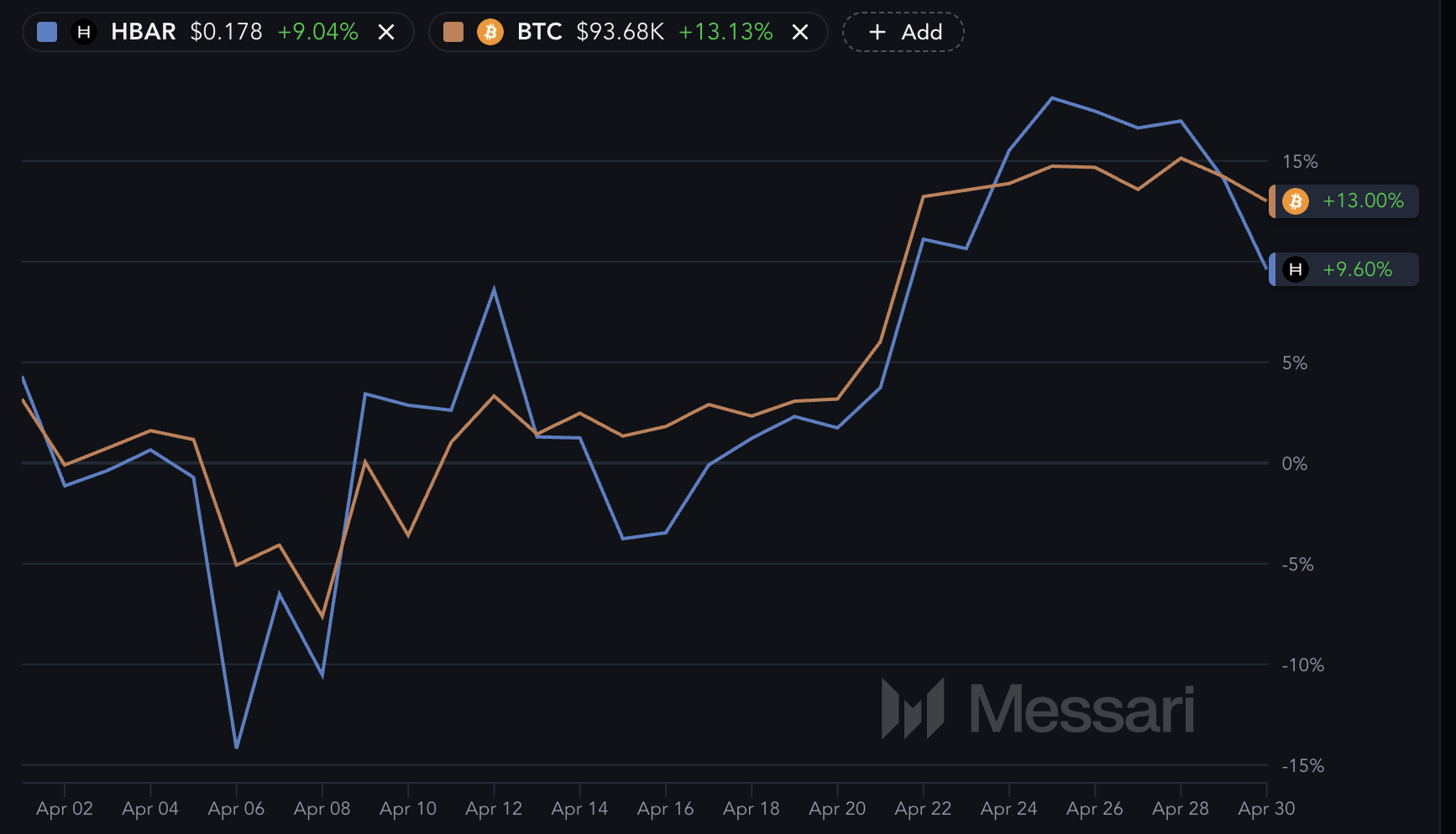 Hiệu suất BTC và HBAR trong 30 ngày qua.