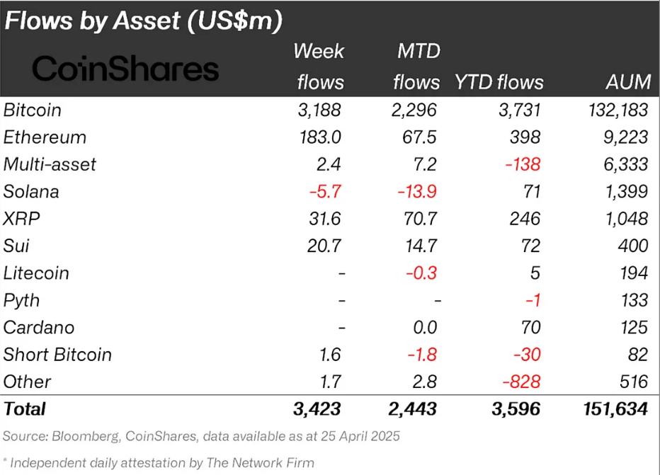 SUI vs Solana Institutional Flows. 