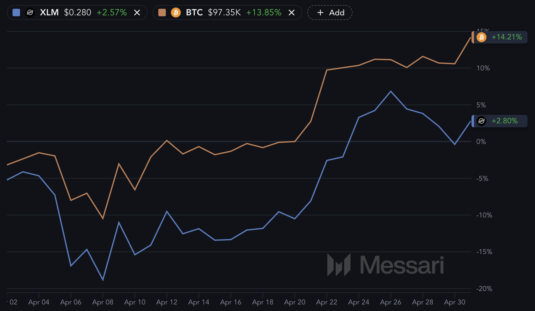 XLM và BTC.