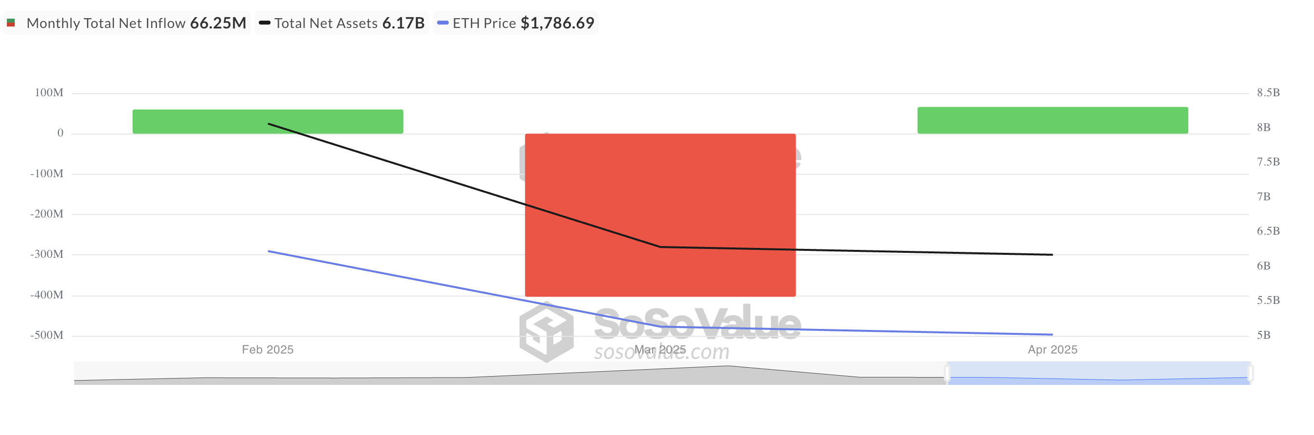 
Tổng dòng vốn ròng ETF giao ngay của Ethereum