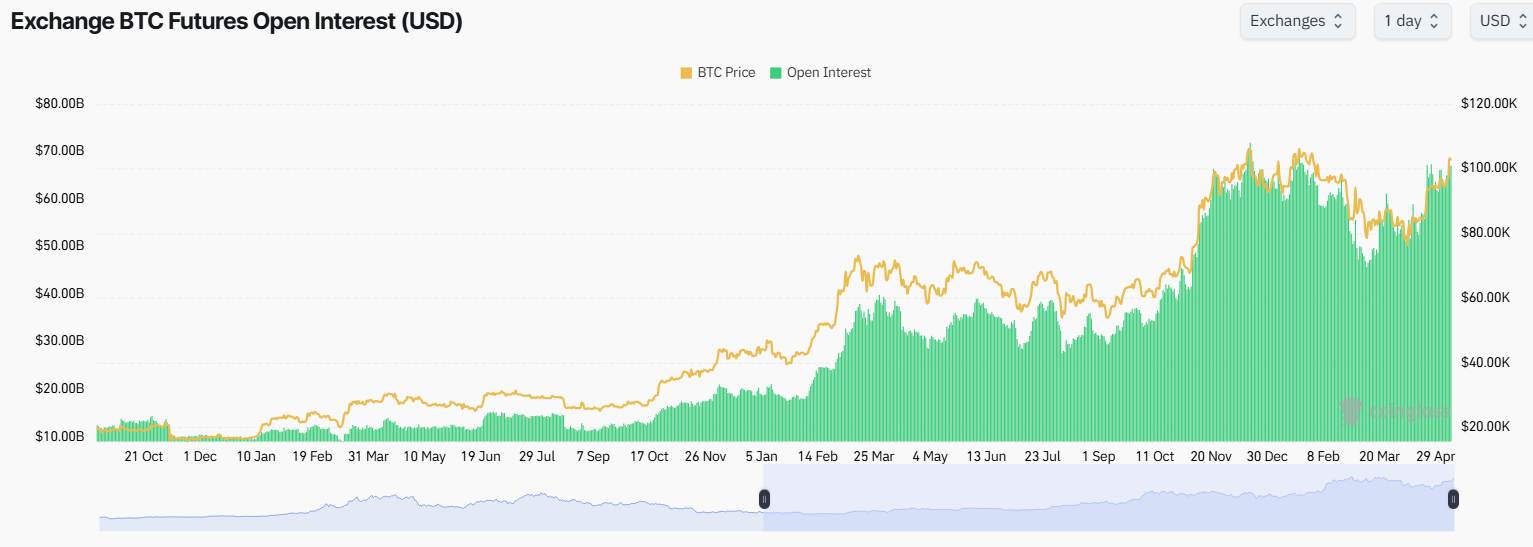 Open Interest Hợp đồng Tương lai BTC trên sàn giao dịch. Nguồn: Coinglass.