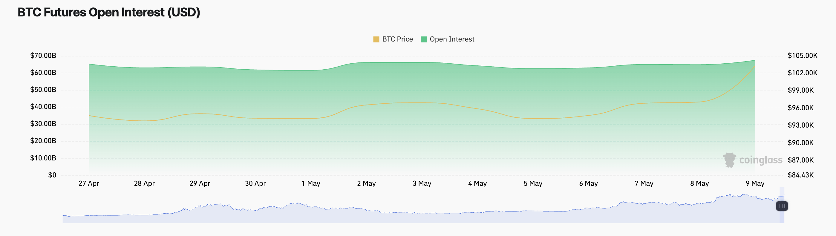 Lãi suất mở của hợp đồng tương lai BTC.