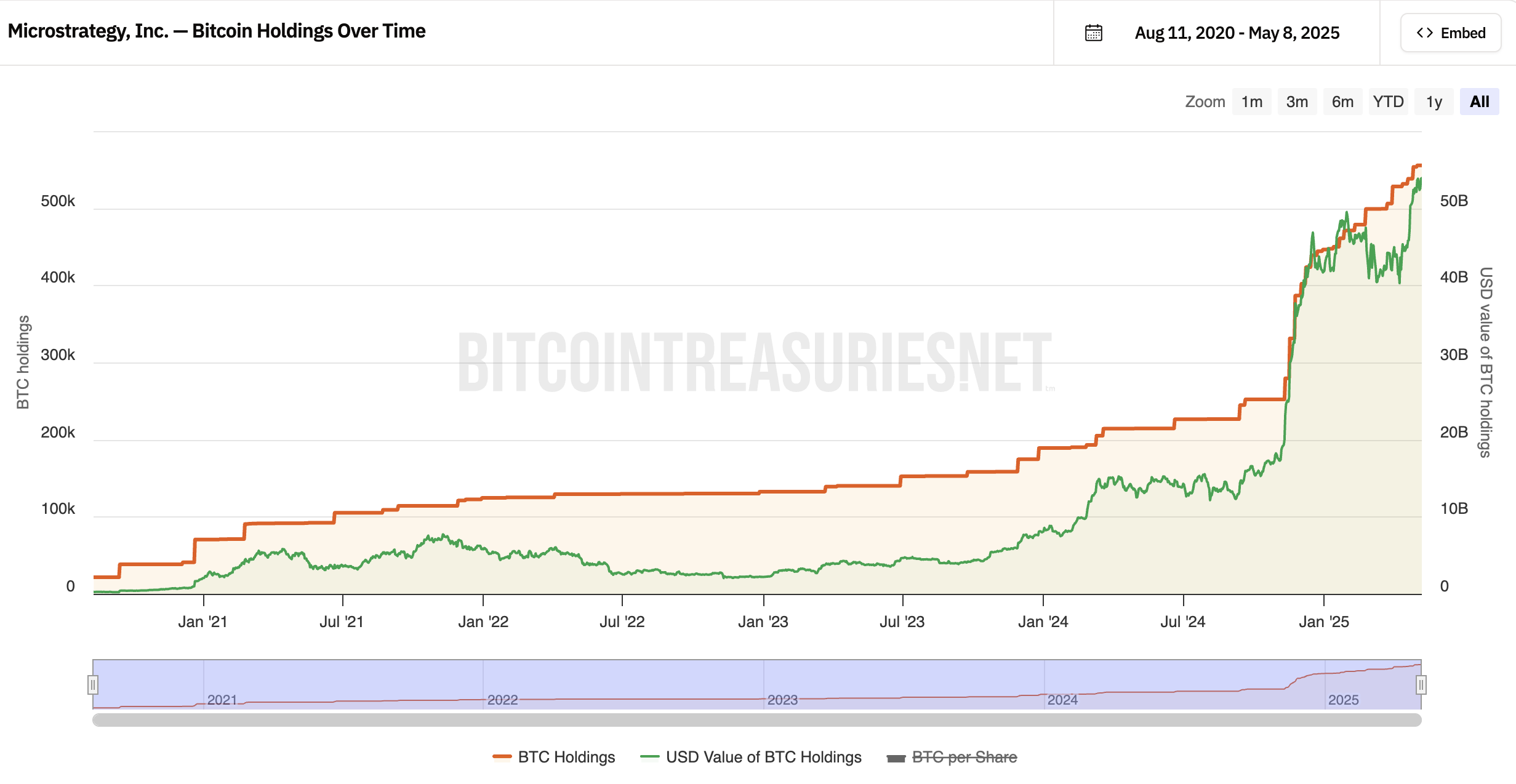 Giá trị lượng Bitcoin của Strategy