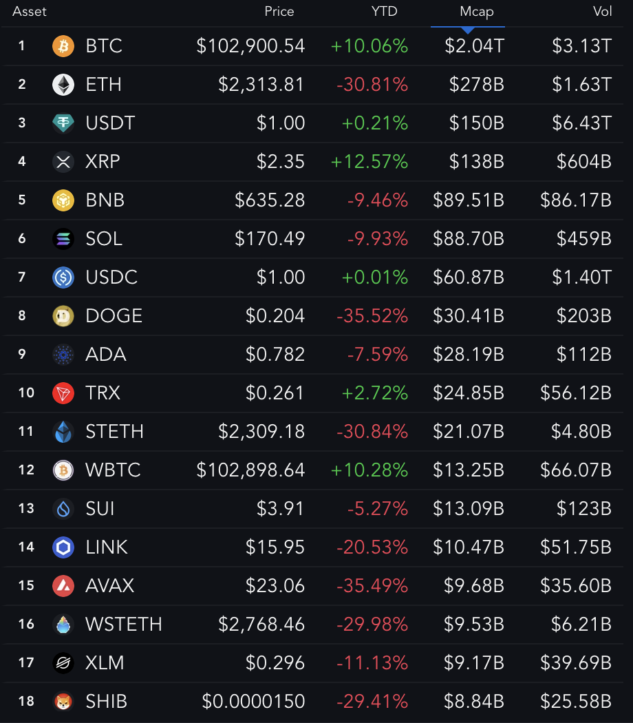Top 18 Biggest Coins (YTD Performance). 