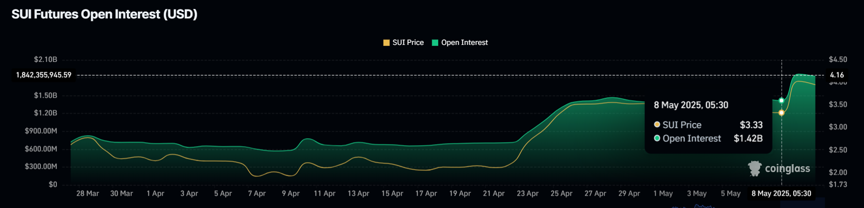 SUI Open Interest. 