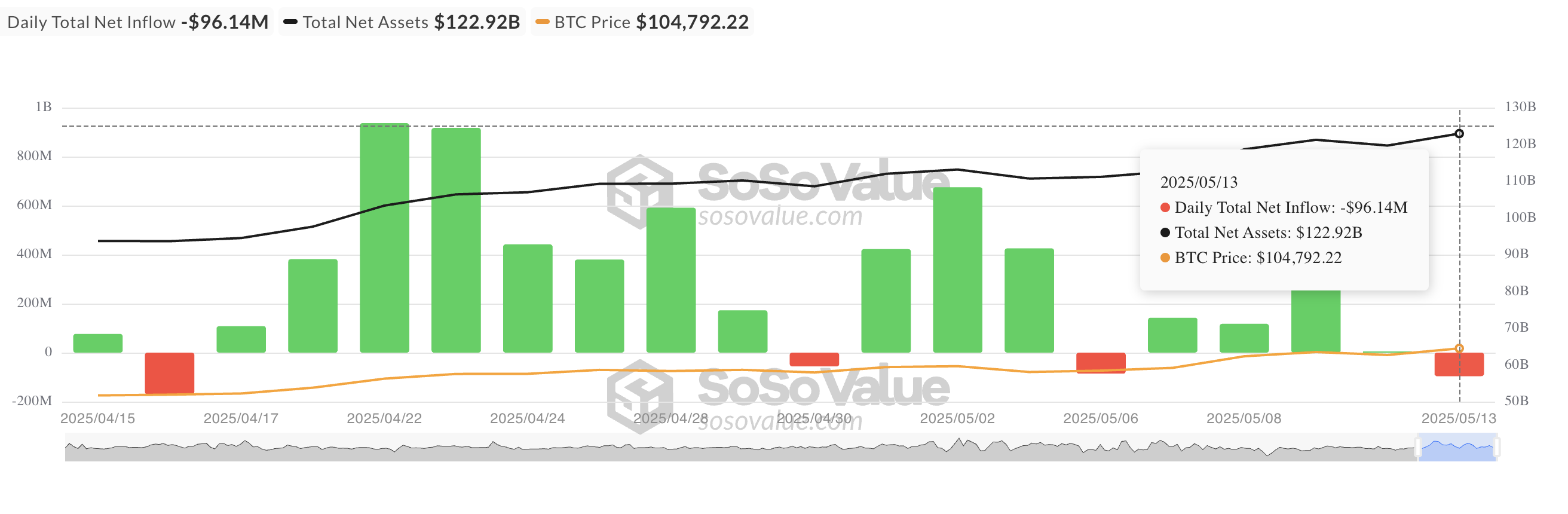 Tổng dòng tiền vào ròng của Bitcoin Spot ETF