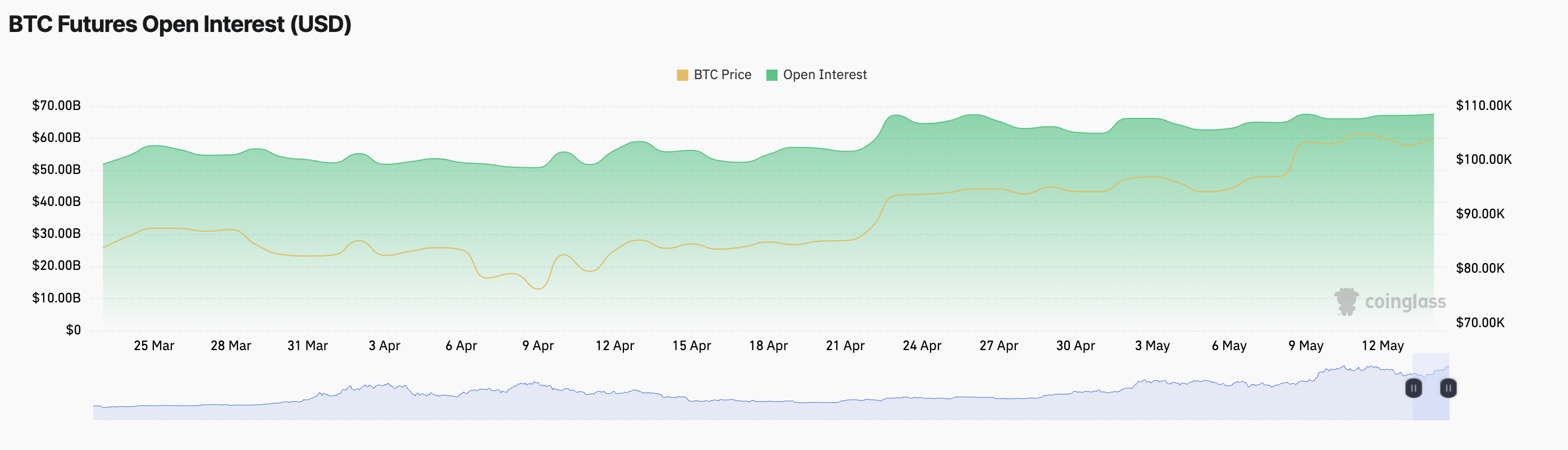 Lãi suất mở của BTC Futures.