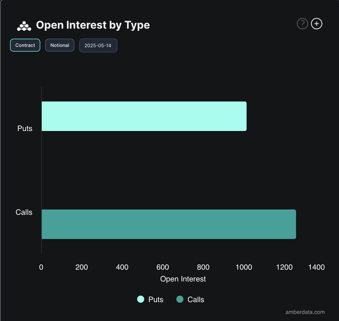 Lãi suất mở của BTC Options