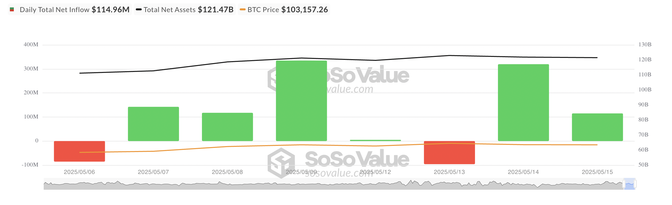 Tổng dòng vốn ròng vào Bitcoin Spot ETF