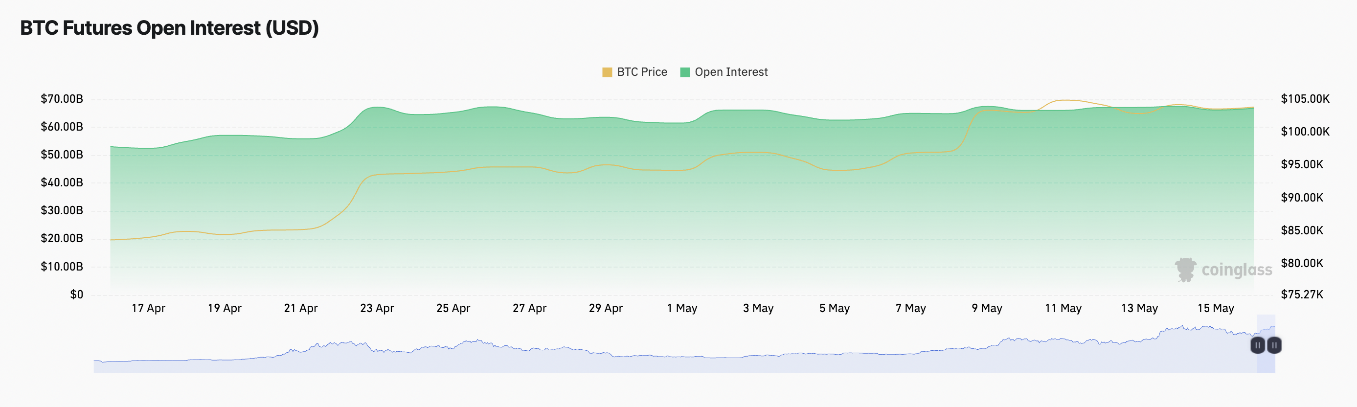Lãi suất mở hợp đồng tương lai BTC