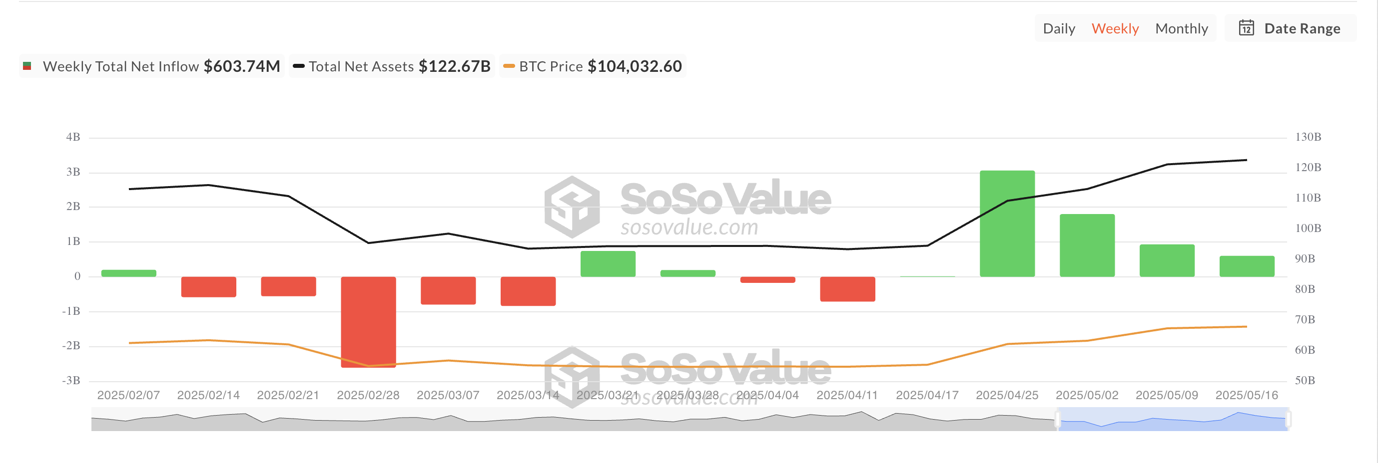 Tổng dòng vốn ròng ETF Bitcoin giao ngay