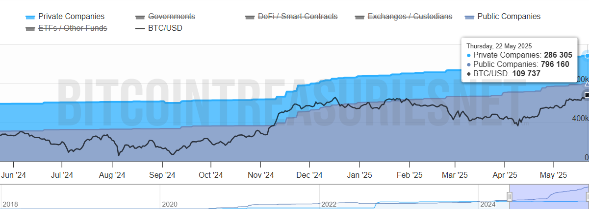 Tổng số Bitcoin được các công ty tích lũy. Nguồn: Bitcoin Treasuries