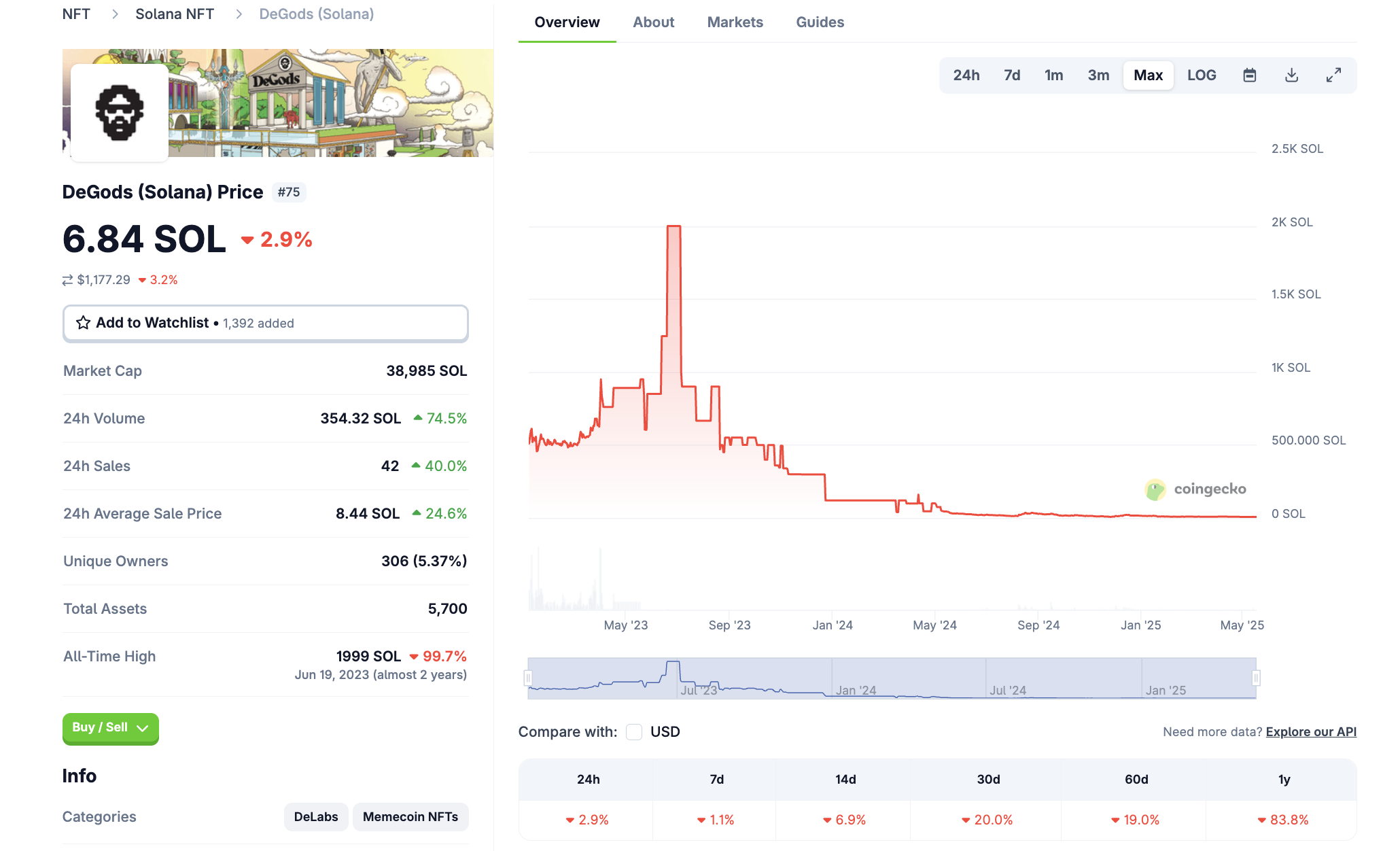Hiệu suất NFT DeGods trên Solana. Nguồn: CoinGecko
