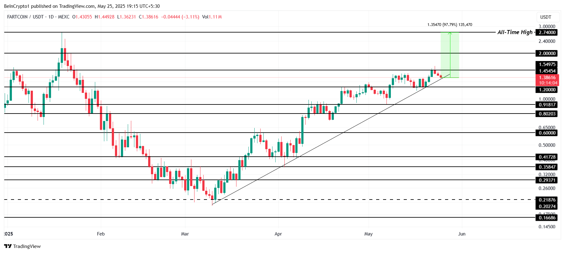 FARTCOIN Price Analysis. 