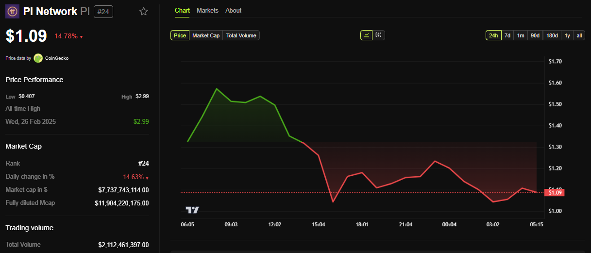 Pi Network (PI) Price Performance