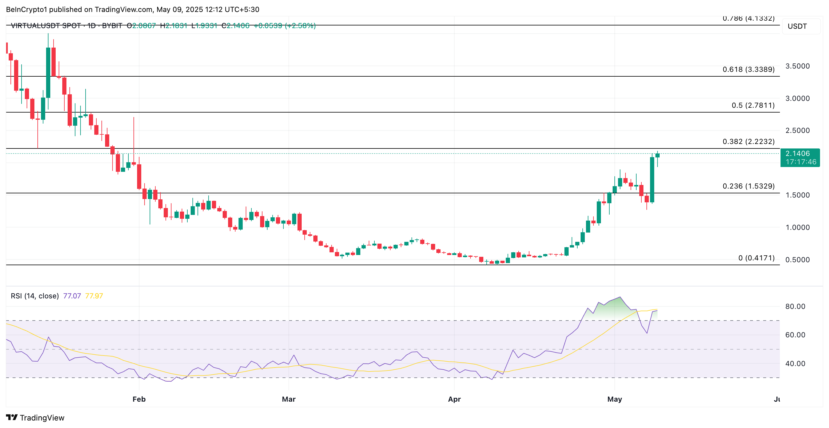 VIRTUAL Price Analysis. 