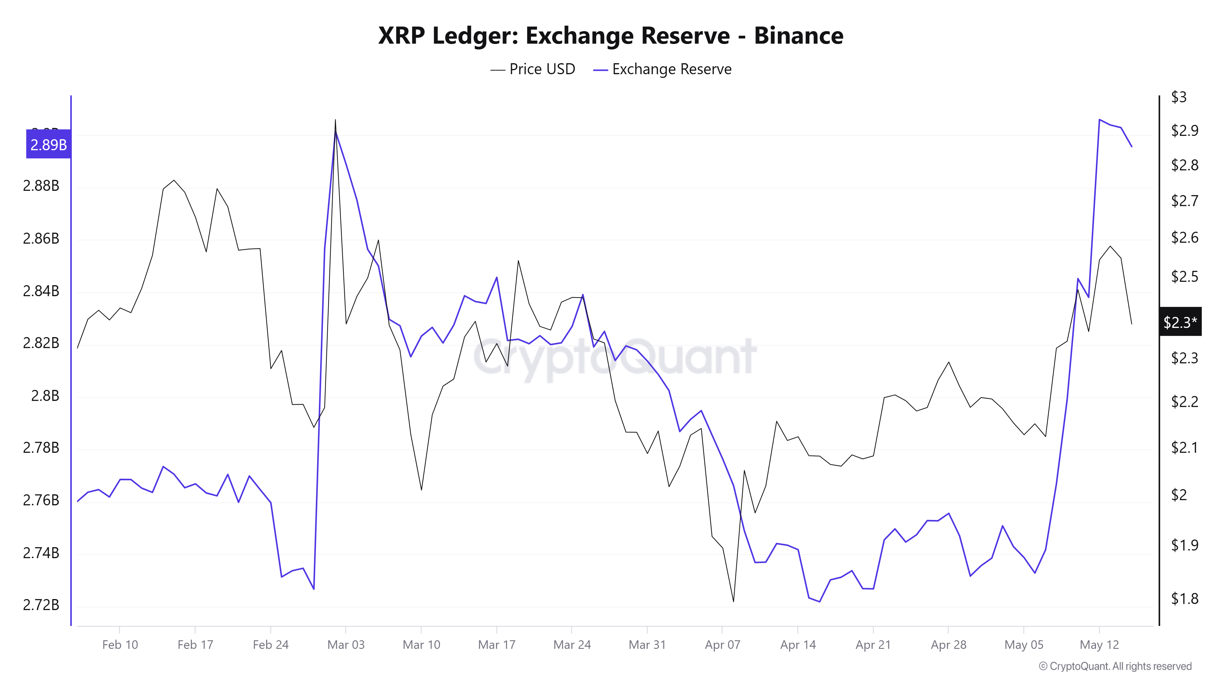 Dự trữ XRP trên sàn giao dịch. 