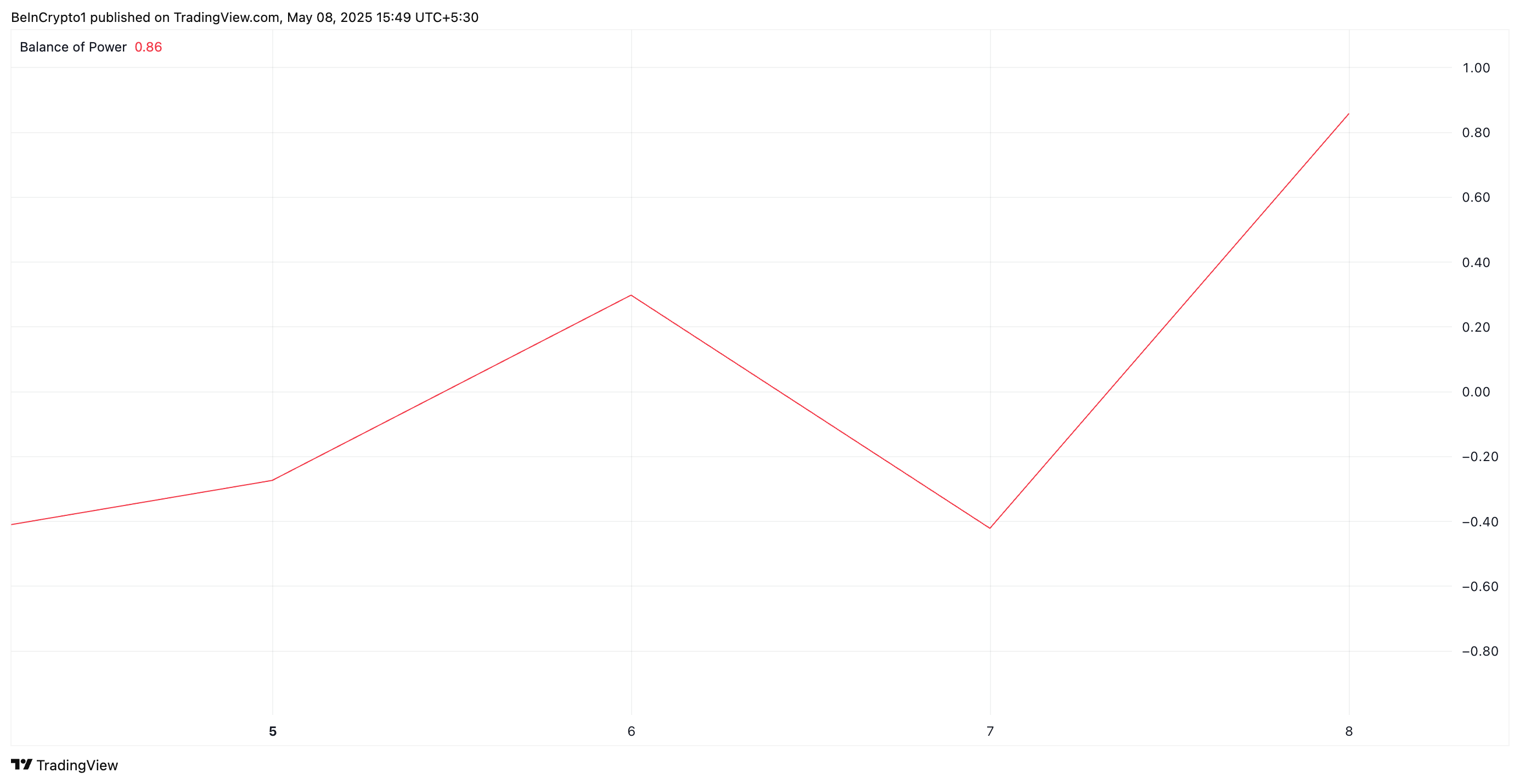XRP BoP. 