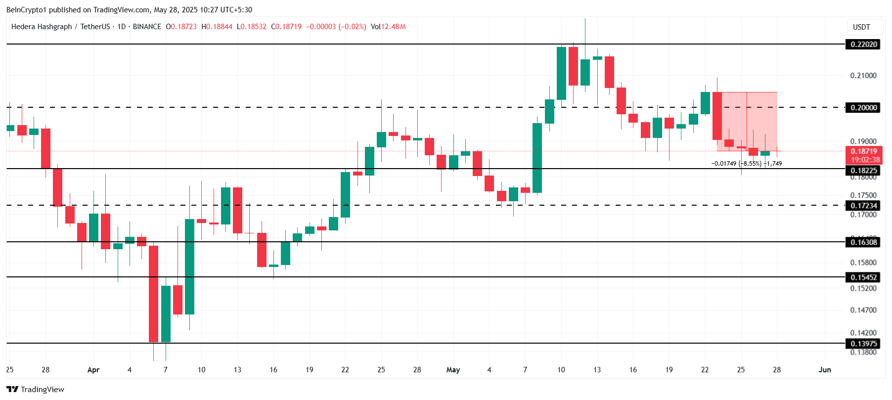 HBAR Price Analysis. 