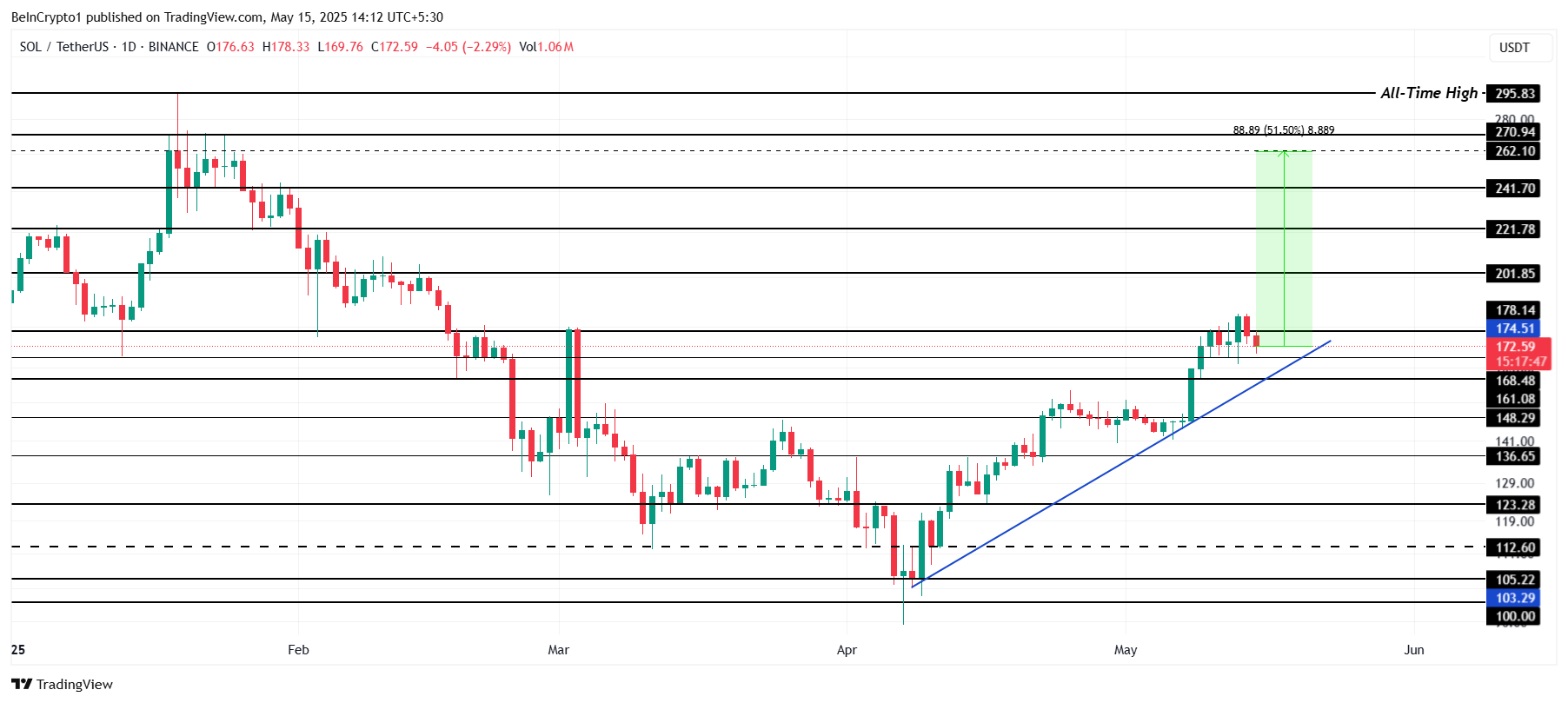 Solana Price Analysis. 